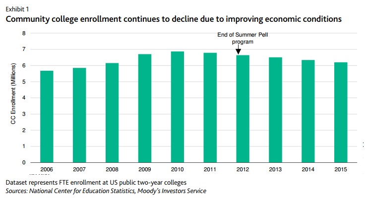 Bar graph: Community college enrollment continues to decline due to improving economic conditions. Graph shows enrollment of 5.75 million in 2006, increasing to nearly seven million in 2010, then decreasing to just over six million in 2015.